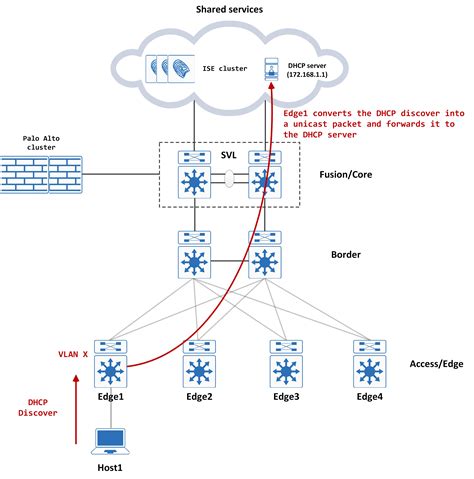 Sda Authentication.